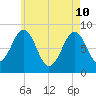 Falmouth Foreside tide chart for Sunday, May 10, 2026