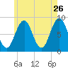 Falmouth Foreside tide chart for Tuesday, May 26, 2026