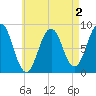 Falmouth Foreside tide chart for Saturday, May 2, 2026