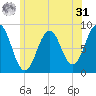 Falmouth Foreside tide chart for Sunday, May 31, 2026
