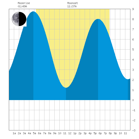 Falmouth Foreside tide chart for Saturday, May 9, 2026