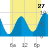 Falmouth Foreside tide chart for Saturday, June 27, 2026