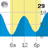 Falmouth Foreside tide chart for Monday, June 29, 2026