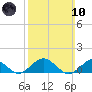 Falmouth tide chart for Sunday, March 10, 2024