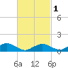 Falmouth tide chart for Friday, March 1, 2024