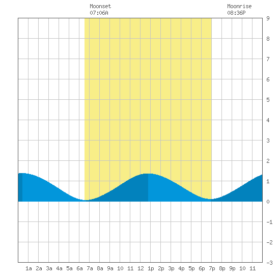 Falmouth tide chart for Tuesday, March 26, 2024