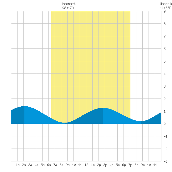 Falmouth tide chart for Friday, March 29, 2024