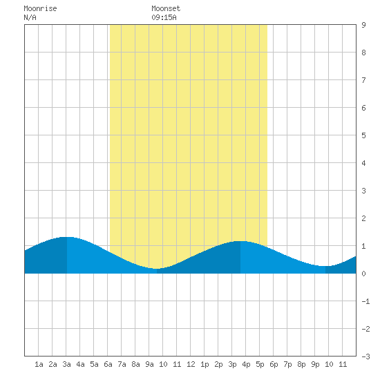 Falmouth tide chart for Saturday, March 2, 2024