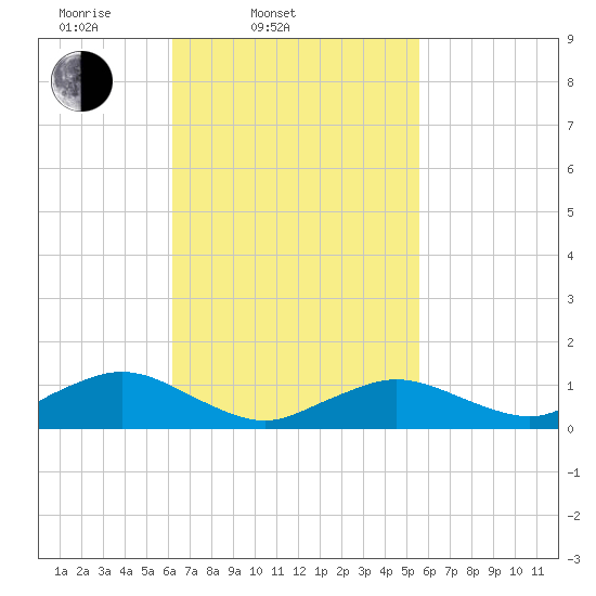 Falmouth tide chart for Sunday, March 3, 2024