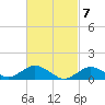 Falmouth tide chart for Thursday, March 7, 2024