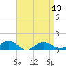 Falmouth tide chart for Saturday, April 13, 2024