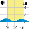 Falmouth tide chart for Monday, April 15, 2024