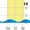 Falmouth tide chart for Thursday, April 18, 2024