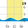 Falmouth tide chart for Friday, April 19, 2024
