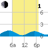 Falmouth tide chart for Monday, April 1, 2024