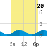 Falmouth tide chart for Saturday, April 20, 2024
