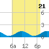 Falmouth tide chart for Sunday, April 21, 2024