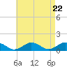 Falmouth tide chart for Monday, April 22, 2024
