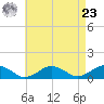 Falmouth tide chart for Tuesday, April 23, 2024