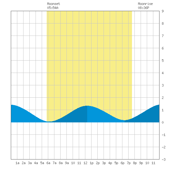 Falmouth tide chart for Wednesday, April 24, 2024