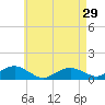 Falmouth tide chart for Monday, April 29, 2024