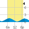 Falmouth tide chart for Thursday, April 4, 2024