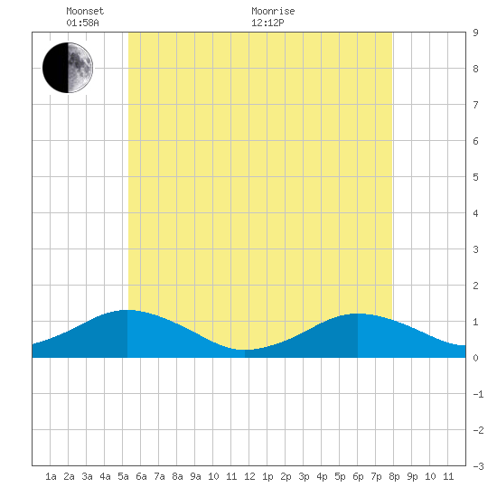 Falmouth tide chart for Wednesday, May 15, 2024