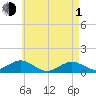 Falmouth tide chart for Wednesday, May 1, 2024