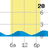 Falmouth tide chart for Monday, May 20, 2024
