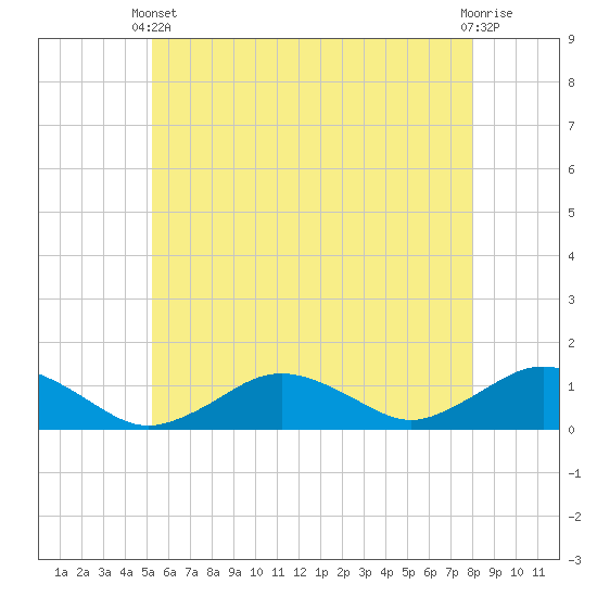 Falmouth tide chart for Wednesday, May 22, 2024