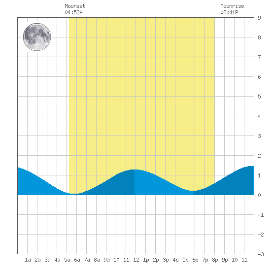 Falmouth tide chart for Thursday, May 23, 2024