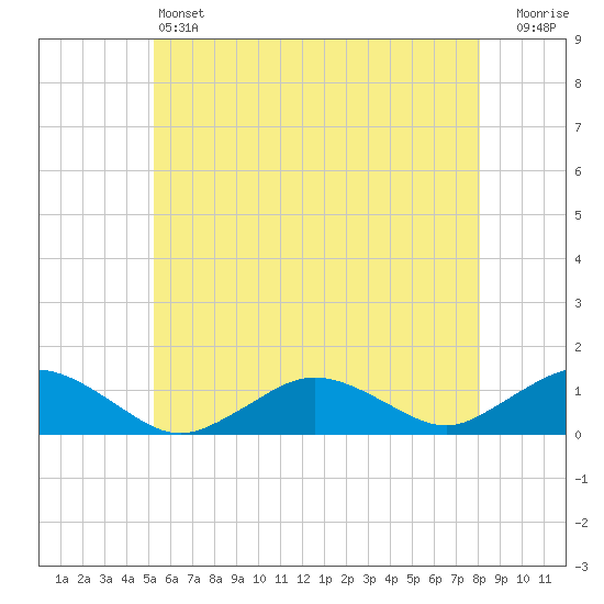 Falmouth tide chart for Friday, May 24, 2024
