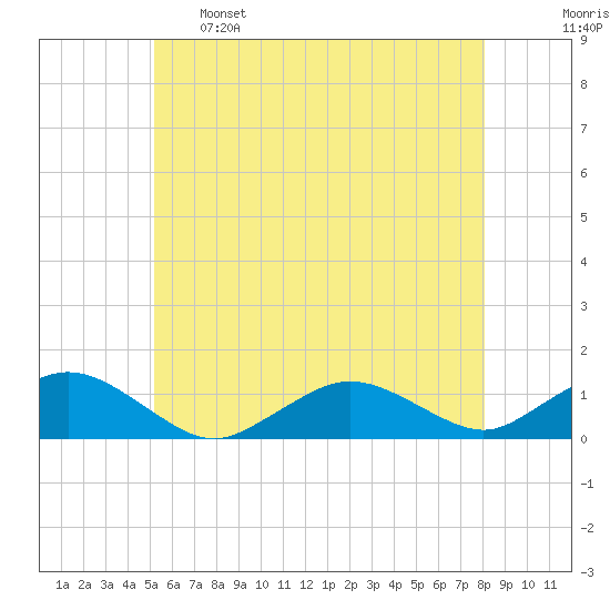 Falmouth tide chart for Sunday, May 26, 2024