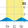 Falmouth tide chart for Friday, May 31, 2024