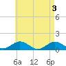 Falmouth tide chart for Friday, May 3, 2024