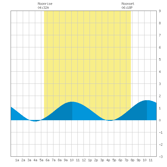 Falmouth tide chart for Monday, May 6, 2024