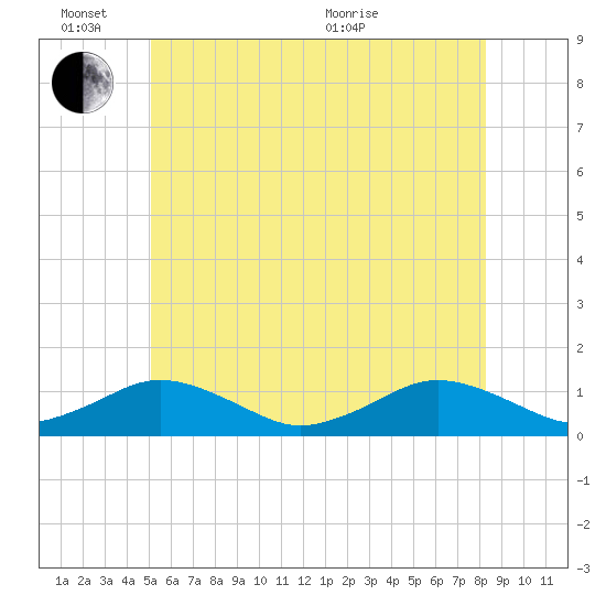 Falmouth tide chart for Friday, June 14, 2024