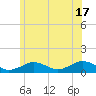 Falmouth tide chart for Monday, June 17, 2024