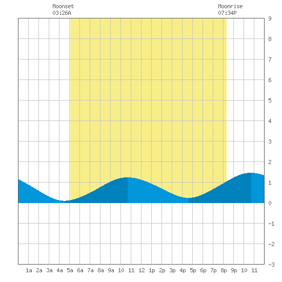 Falmouth tide chart for Thursday, June 20, 2024