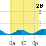 Falmouth tide chart for Thursday, June 20, 2024
