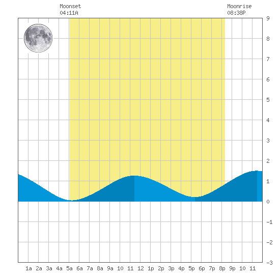 Falmouth tide chart for Friday, June 21, 2024