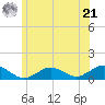 Falmouth tide chart for Friday, June 21, 2024