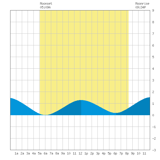 Falmouth tide chart for Saturday, June 22, 2024