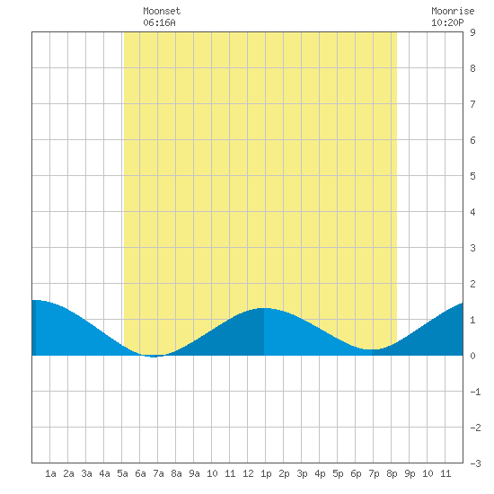 Falmouth tide chart for Sunday, June 23, 2024
