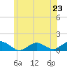 Falmouth tide chart for Sunday, June 23, 2024