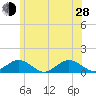 Falmouth tide chart for Friday, June 28, 2024