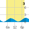 Falmouth tide chart for Monday, June 3, 2024