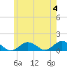 Falmouth tide chart for Tuesday, June 4, 2024