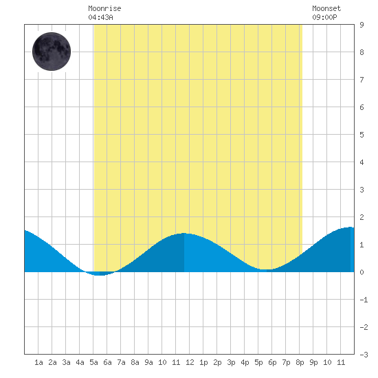Falmouth tide chart for Thursday, June 6, 2024