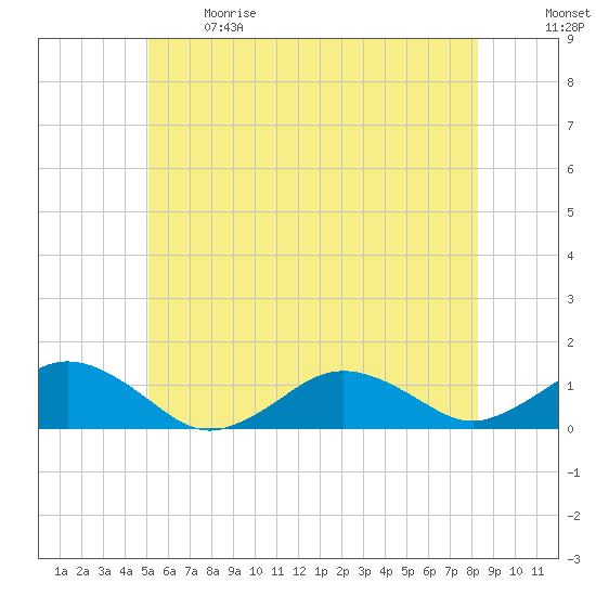 Falmouth tide chart for Sunday, June 9, 2024